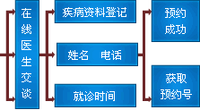 到院流程