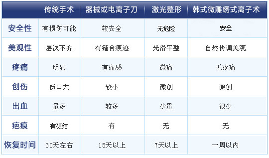 包皮手术方法对比
